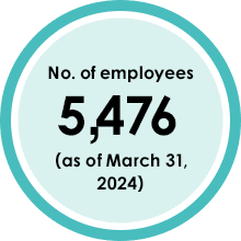 No. of employees 5,158 as of March 31,2022