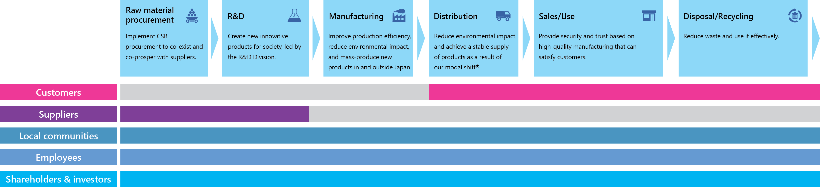 LINTEC Group's Value Chain and Stakeholders